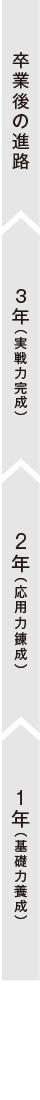 1年（基礎力養成）・2年（応用力錬成）・3年（実践力完成）・卒業後の進路