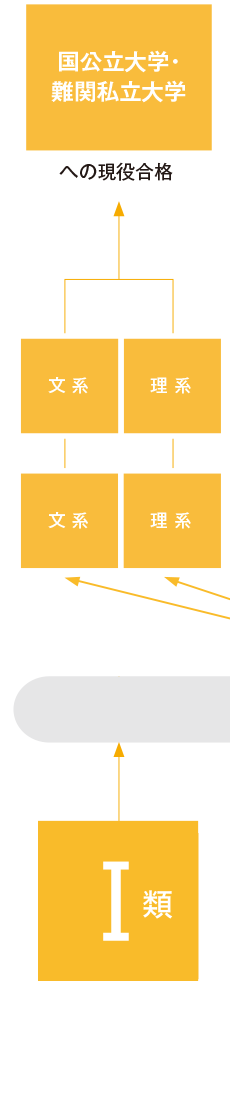 Ⅰ類：難関私立大学への現役合格