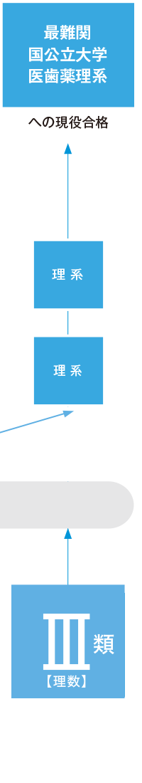 Ⅲ類（理数）：難関国公立大学医歯薬理系への現役合格