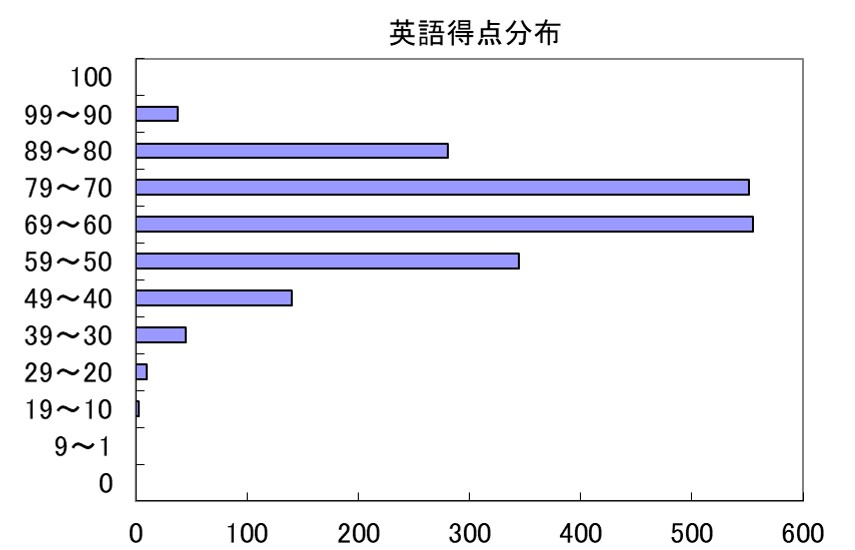 英語