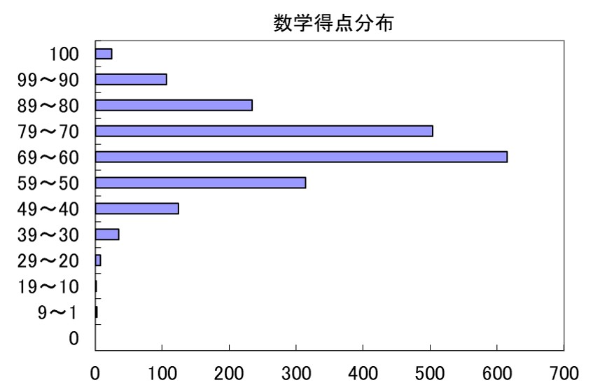 数学