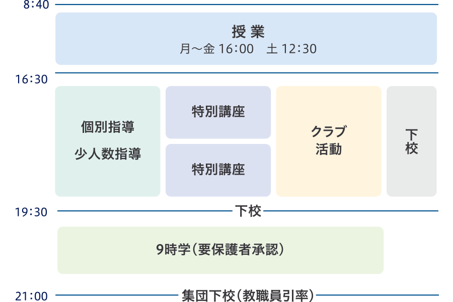 授業を集中して聞いて、確認テストに臨みます。