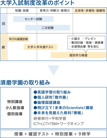 大学入試制度改革への対応 須磨学園高等学校 須磨学園