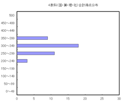 ４教科合計