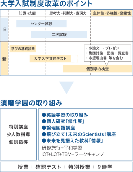 大学入試制度改革のポイント