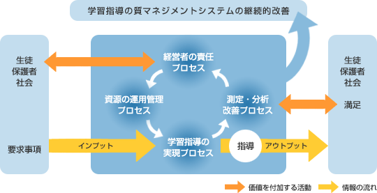 ISO9001 学習の質の管理